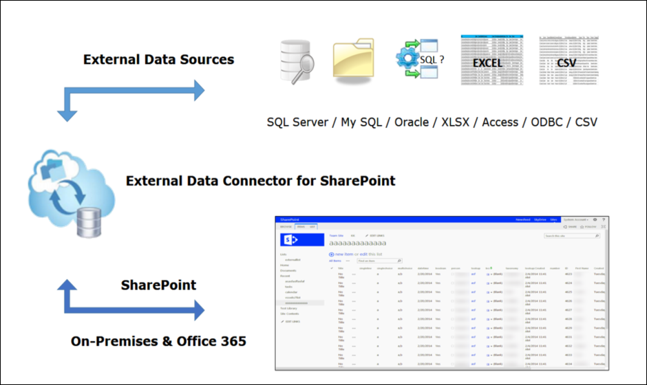 integration external data sharepoint